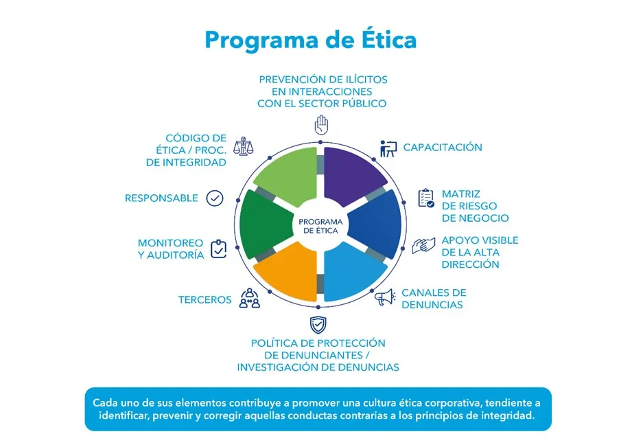 Diagrama del Programa de Ética Ledesma